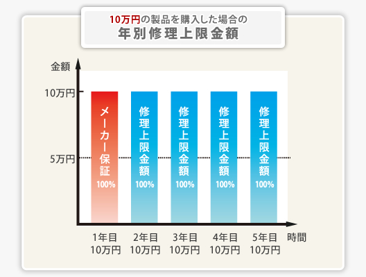 修理の事例１